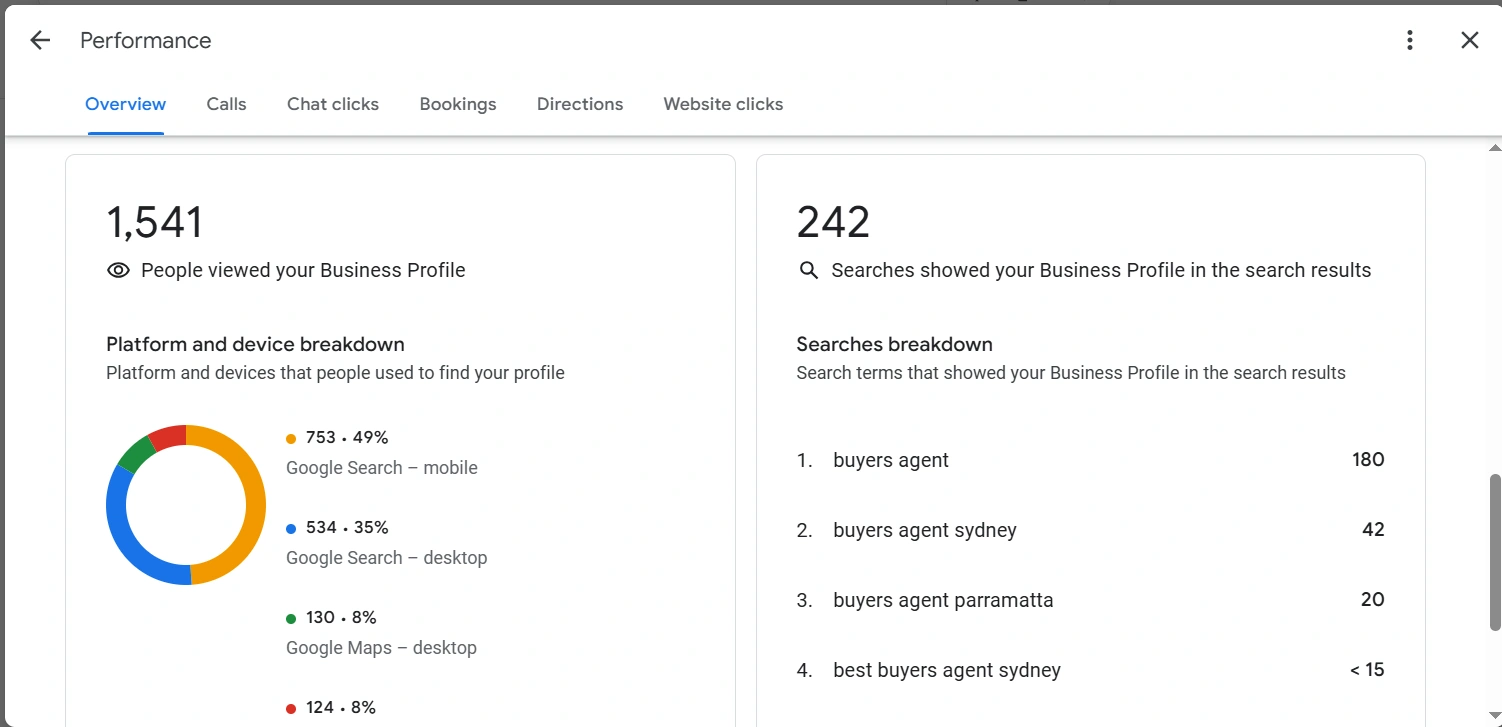 Purple Properties overall Google My Business performance
