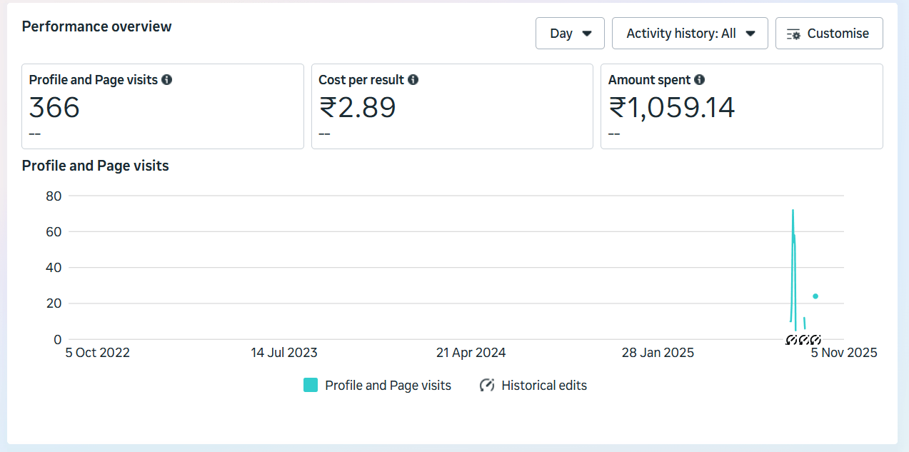 Thendral Booking advertising campaign performance report